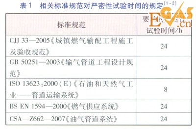 庭院戶內(nèi)燃氣管道恢復(fù)供氣前穩(wěn)壓測試方案