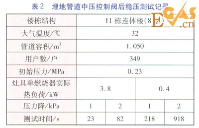 庭院戶內(nèi)燃氣管道恢復(fù)供氣前穩(wěn)壓測試方案