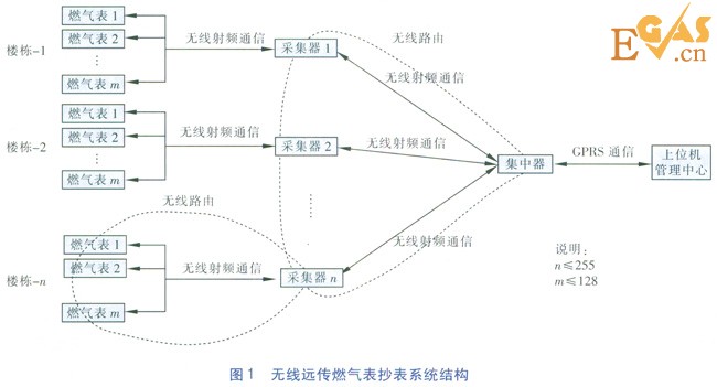 無線遠傳燃?xì)獗砭W(wǎng)絡(luò)動態(tài)自維護技術(shù)