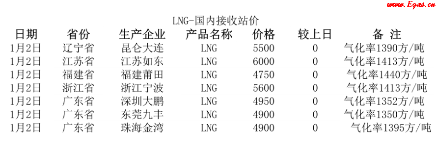 國(guó)內(nèi)<a href=http://www.benstour.com/e/tags/?tagname=LNG target=_blank class=infotextkey>LNG</a>接收站.png