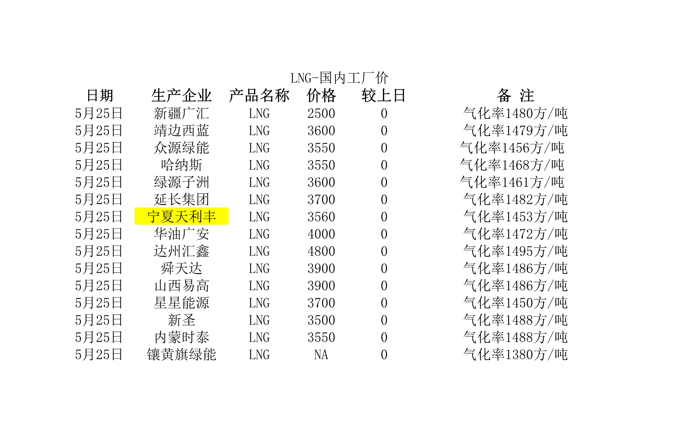 2018年5月25日國(guó)內(nèi)<a href=http://www.benstour.com/e/tags/?tagname=LNG target=_blank class=infotextkey>LNG</a>工廠價(jià).jpg