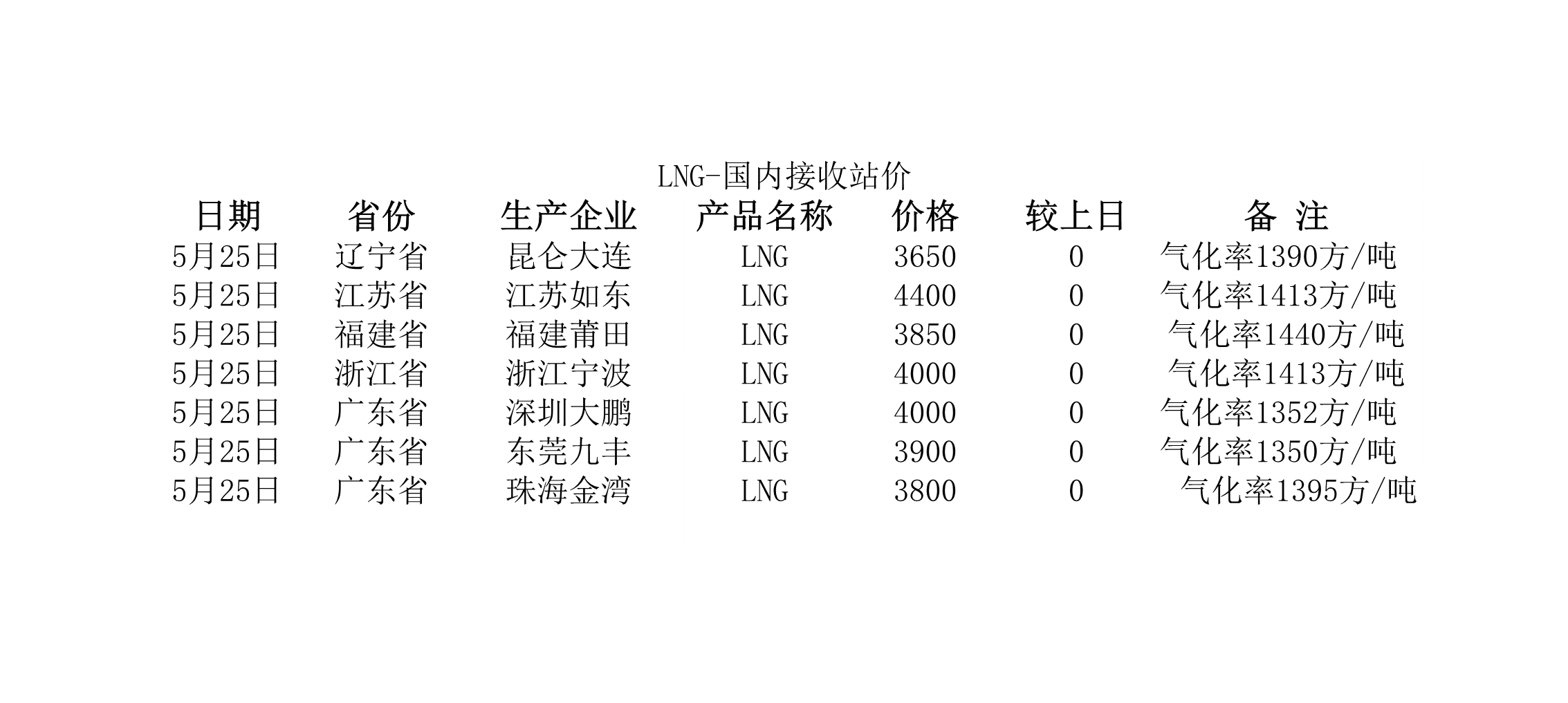 2018年5月25日國(guó)內(nèi)<a href=http://www.benstour.com/e/tags/?tagname=LNG target=_blank class=infotextkey>LNG</a>接收站價(jià).jpg