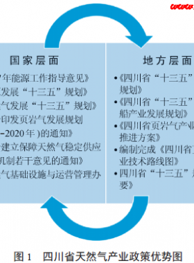 “五通”模式下的四川天然氣產業(yè)發(fā)展戰(zhàn)略——“一帶一路”倡議下的機遇與挑戰(zhàn)