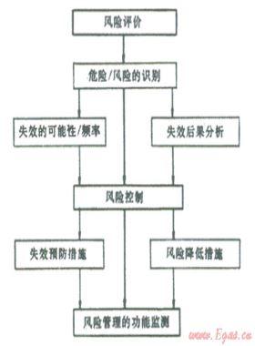 結(jié)合數(shù)字管道技術(shù)、管道完整性管理理念建立管道風(fēng)險(xiǎn)管理系統(tǒng)