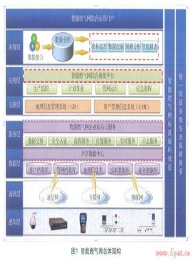 智能管網(wǎng)技術改造方案研究
