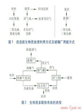 生物質多聯(lián)供系統(tǒng)在農村應用的可行性分析