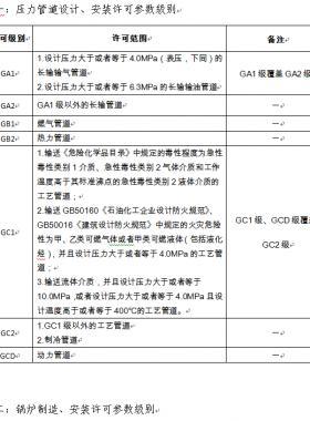 市場監(jiān)管總局關(guān)于特種設(shè)備行政許可有關(guān)事項的公告（【2019】3號）2019第3號特種設(shè)備生產(chǎn)單位許可目錄、特種設(shè)備檢驗(yàn)檢測人員資格認(rèn)定項目、特種設(shè)備作業(yè)人員資格認(rèn)定分類與項目