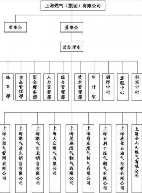 上海燃氣（集團）有限公司服務網點及客服聯系電話