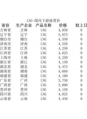 2018年5月25日國(guó)內(nèi)下游LNG接貨價(jià)、LNG接收站價(jià)、LNG工廠價(jià)