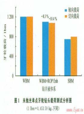 削減PDC鉆頭泥包提高機械鉆速的技術(shù)途徑