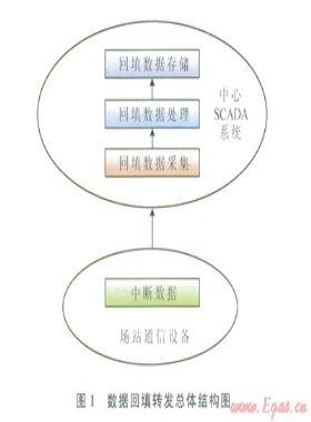 油氣管道SCADA系統(tǒng)數據回填技術