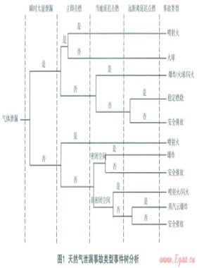 城市中高壓燃?xì)夤艿佬孤⒒馂?zāi)事故風(fēng)險(xiǎn)分析