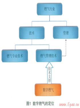 數(shù)字燃氣的概念、范疇、理論及核心技術