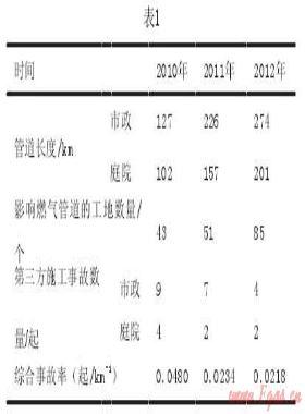 淺論第三方施工對燃氣管道及設(shè)施的預防破壞措施