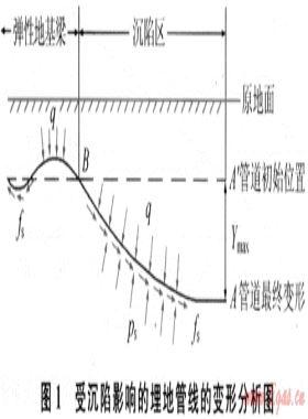 采空塌陷區(qū)管道最大軸向應力計算及統計分析