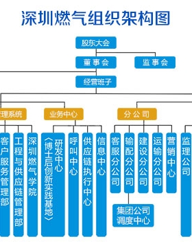 深圳市燃氣集團股份有限公司(深燃公司)服務熱線聯系電話
