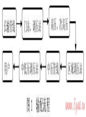 城鎮(zhèn)高壓、次高壓燃氣管道工程建設探討