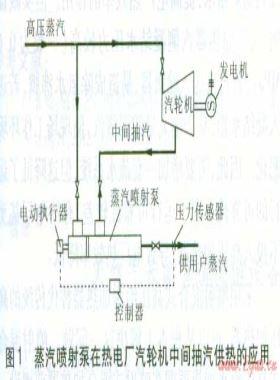 蒸汽噴射泵、噴射式混合加熱器的應(yīng)用