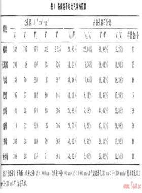 華北地區(qū)各類煤儲(chǔ)層孔隙、吸附特征及試井成果分析