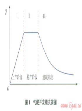 鄂爾多斯盆地靖邊氣田下古生界非均質性氣藏的產量遞減規(guī)律