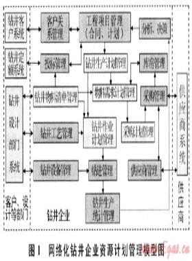 網絡化鉆井企業(yè)資源計劃系統體系結構研究