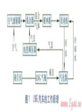 車(chē)用LNG的發(fā)展現(xiàn)狀與市場(chǎng)前景分析
