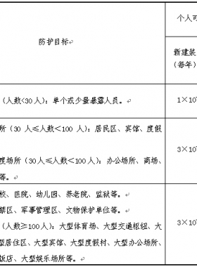 《危險化學(xué)品生產(chǎn)、儲存裝置個人可接受風(fēng)險標(biāo)準(zhǔn)和社會可接受風(fēng)險標(biāo)準(zhǔn)(試行)》(國家安全監(jiān)管總局公告2014年第13號)
